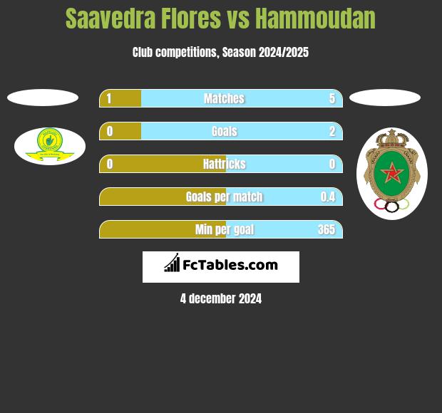 Saavedra Flores vs Hammoudan h2h player stats