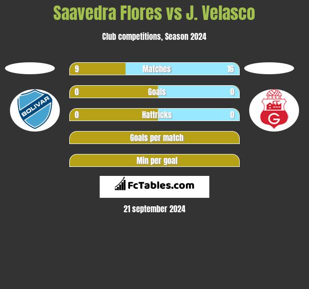 Saavedra Flores vs J. Velasco h2h player stats