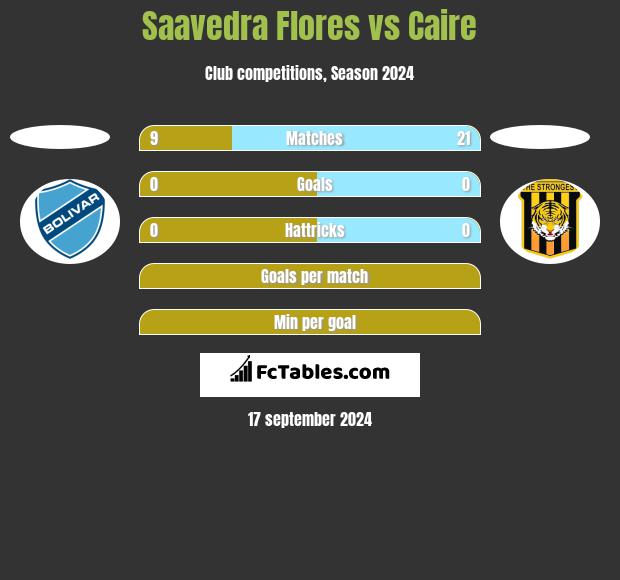 Saavedra Flores vs Caire h2h player stats