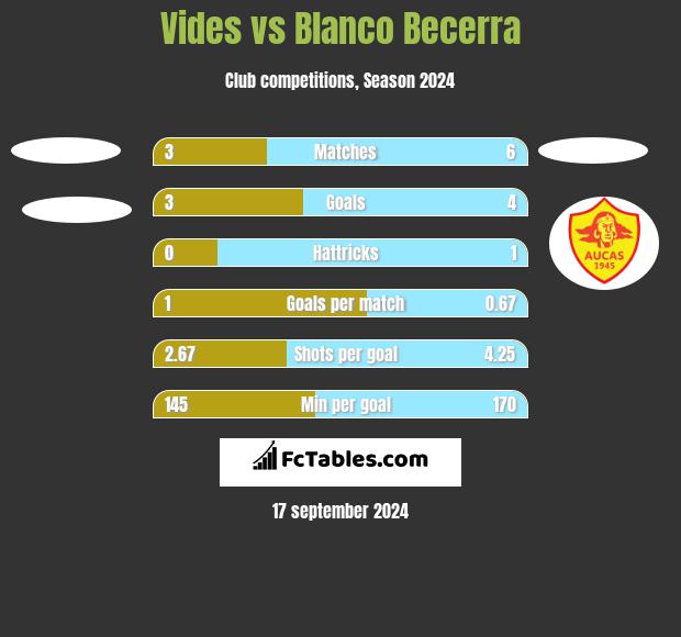 Vides vs Blanco Becerra h2h player stats