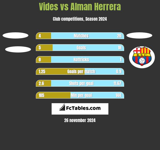 Vides vs Alman Herrera h2h player stats