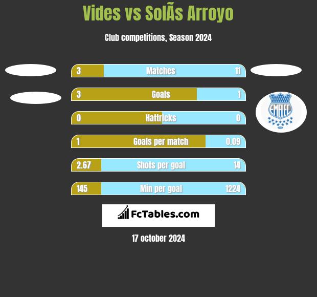 Vides vs SolÃ­s Arroyo h2h player stats