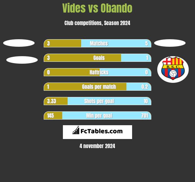 Vides vs Obando h2h player stats