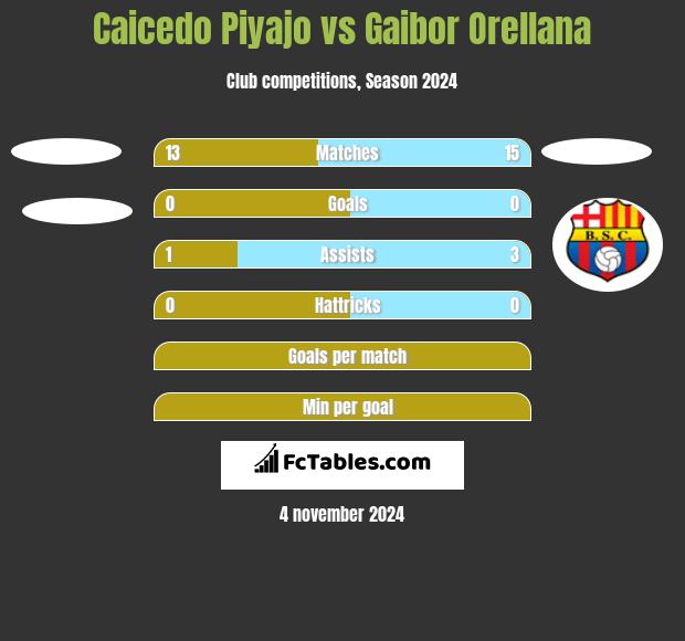 Caicedo Piyajo vs Gaibor Orellana h2h player stats