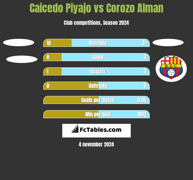 Caicedo Piyajo vs Corozo Alman h2h player stats