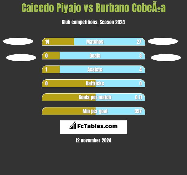 Caicedo Piyajo vs Burbano CobeÃ±a h2h player stats