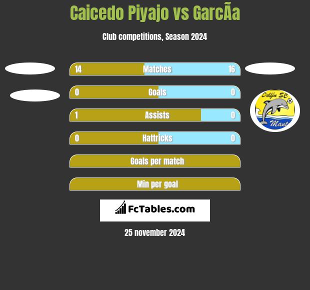 Caicedo Piyajo vs GarcÃ­a h2h player stats