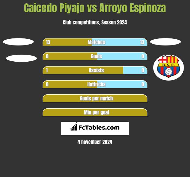 Caicedo Piyajo vs Arroyo Espinoza h2h player stats