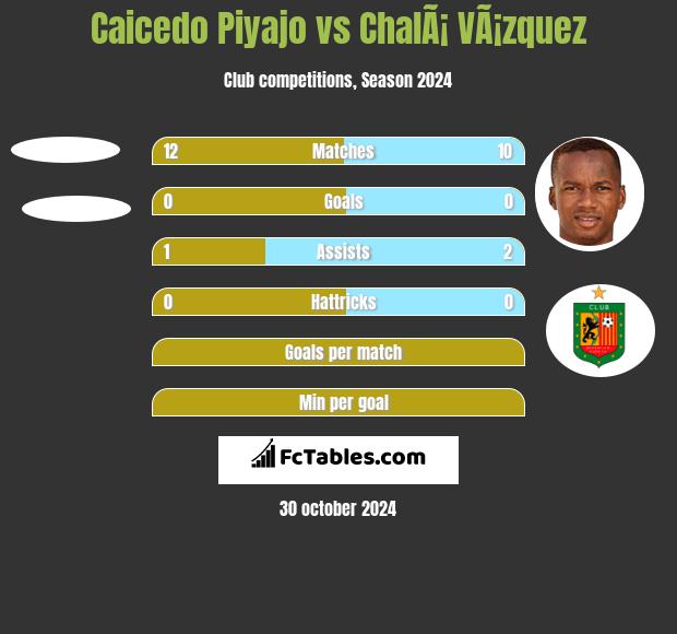 Caicedo Piyajo vs ChalÃ¡ VÃ¡zquez h2h player stats