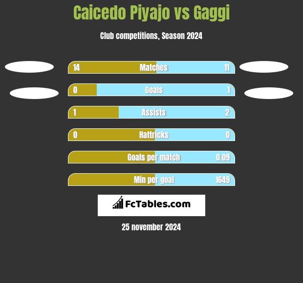 Caicedo Piyajo vs Gaggi h2h player stats