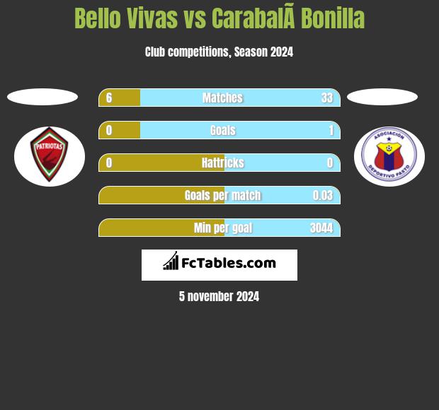 Bello Vivas vs CarabalÃ­ Bonilla h2h player stats