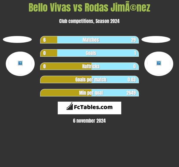 Bello Vivas vs Rodas JimÃ©nez h2h player stats