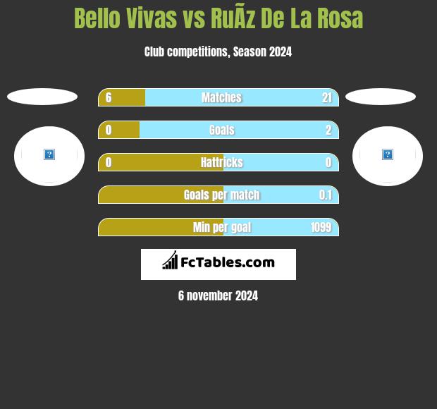 Bello Vivas vs RuÃ­z De La Rosa h2h player stats