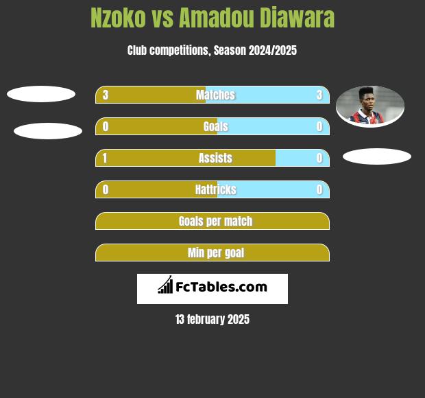 Nzoko vs Amadou Diawara h2h player stats