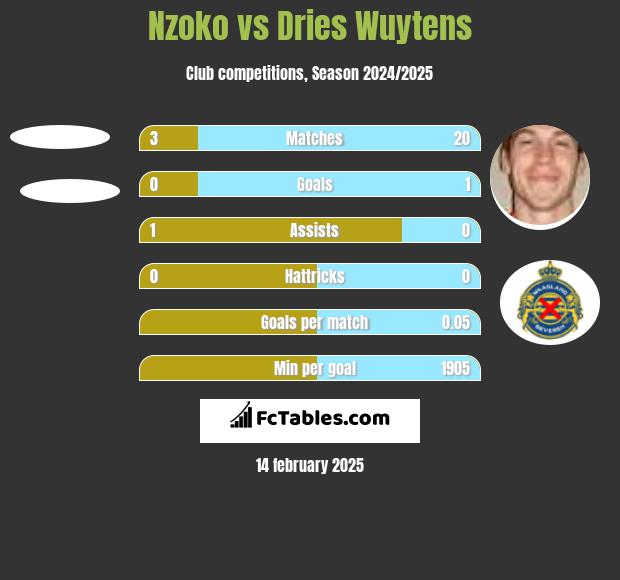 Nzoko vs Dries Wuytens h2h player stats