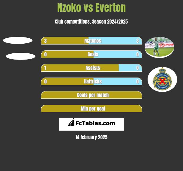 Nzoko vs Everton h2h player stats