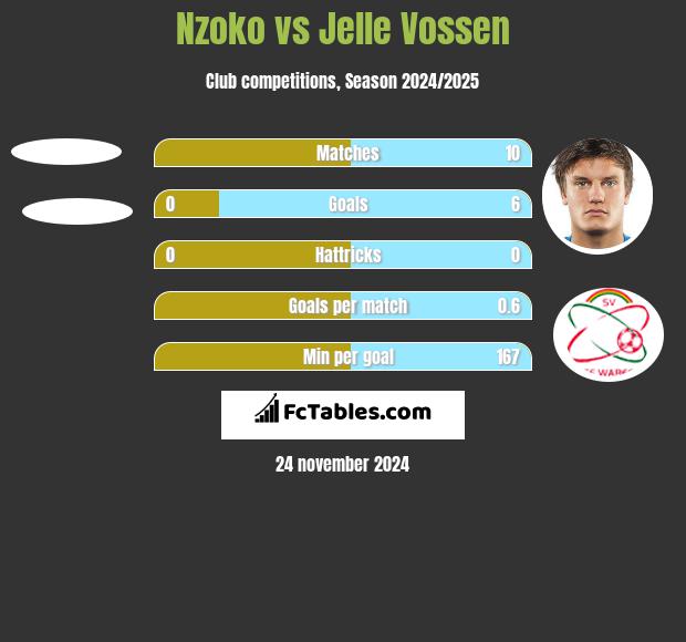 Nzoko vs Jelle Vossen h2h player stats