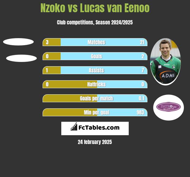 Nzoko vs Lucas van Eenoo h2h player stats