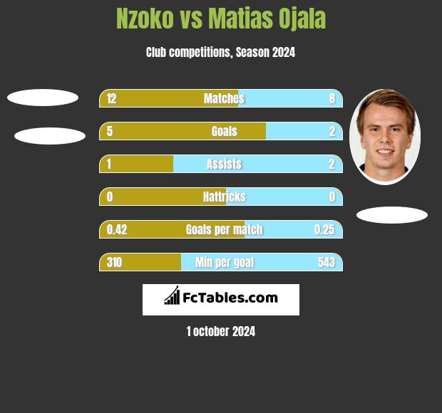 Nzoko vs Matias Ojala h2h player stats