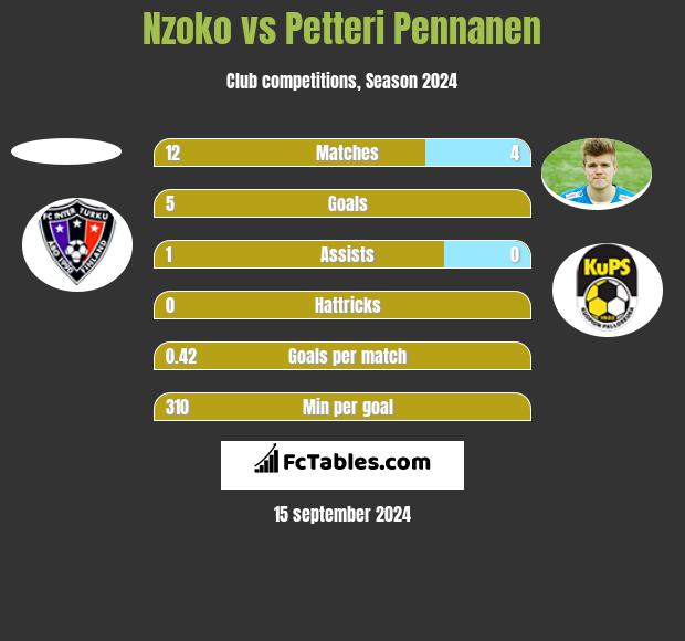 Nzoko vs Petteri Pennanen h2h player stats