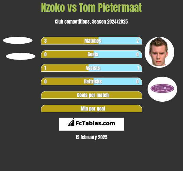 Nzoko vs Tom Pietermaat h2h player stats