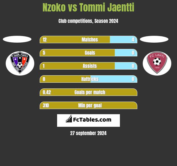 Nzoko vs Tommi Jaentti h2h player stats