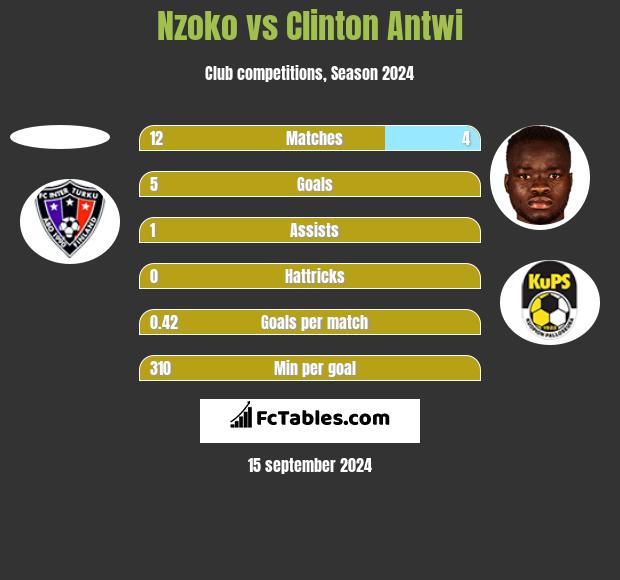 Nzoko vs Clinton Antwi h2h player stats