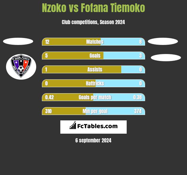 Nzoko vs Fofana Tiemoko h2h player stats