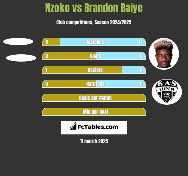 Nzoko vs Brandon Baiye h2h player stats