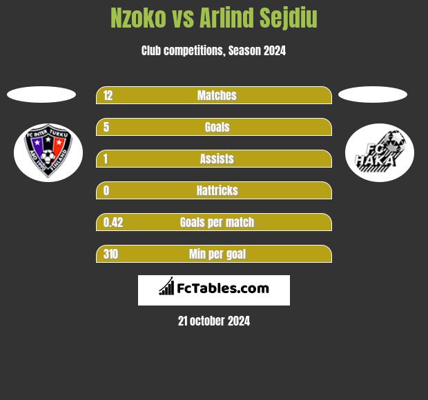 Nzoko vs Arlind Sejdiu h2h player stats