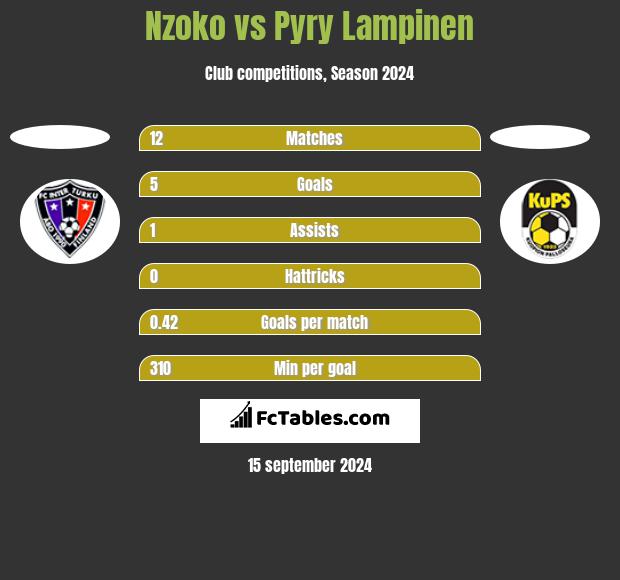 Nzoko vs Pyry Lampinen h2h player stats