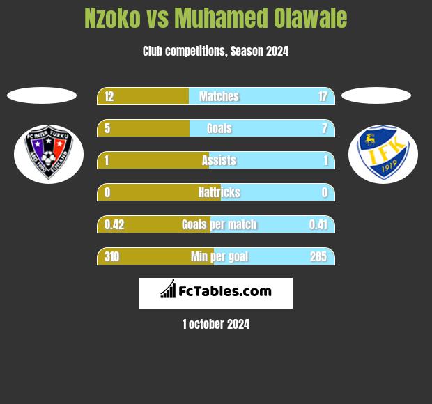 Nzoko vs Muhamed Olawale h2h player stats