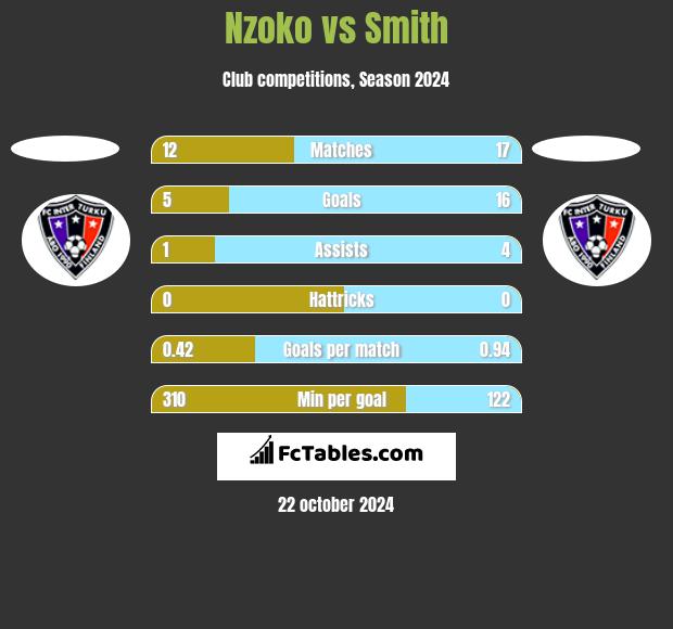 Nzoko vs Smith h2h player stats