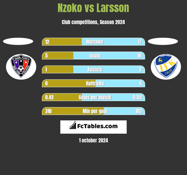 Nzoko vs Larsson h2h player stats