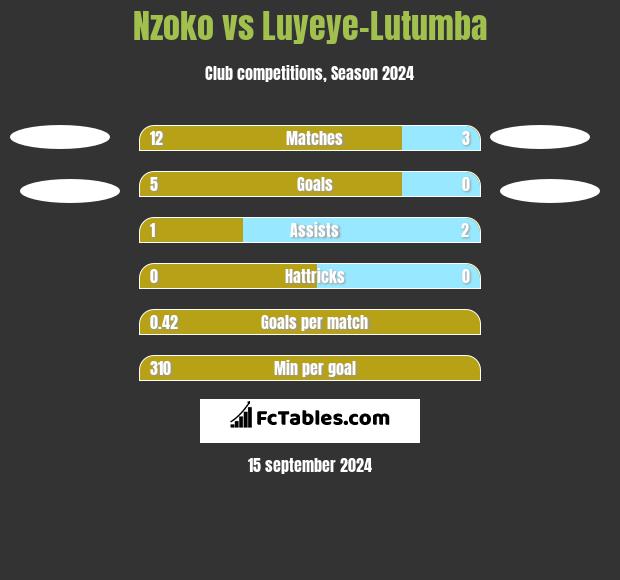 Nzoko vs Luyeye-Lutumba h2h player stats