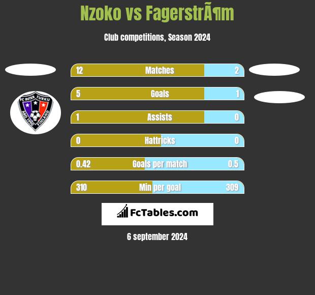 Nzoko vs FagerstrÃ¶m h2h player stats