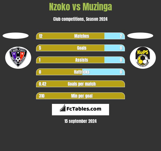 Nzoko vs Muzinga h2h player stats