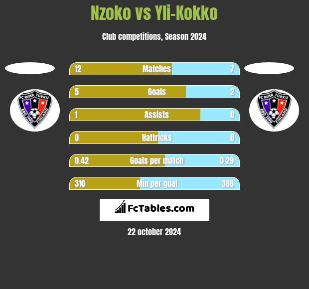 Nzoko vs Yli-Kokko h2h player stats