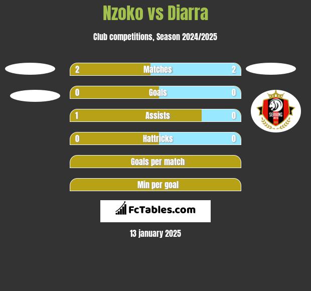 Nzoko vs Diarra h2h player stats