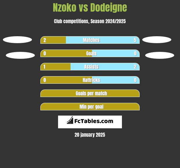 Nzoko vs Dodeigne h2h player stats