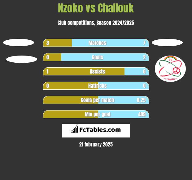 Nzoko vs Challouk h2h player stats