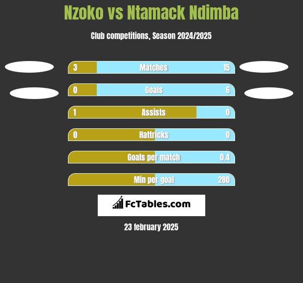 Nzoko vs Ntamack Ndimba h2h player stats