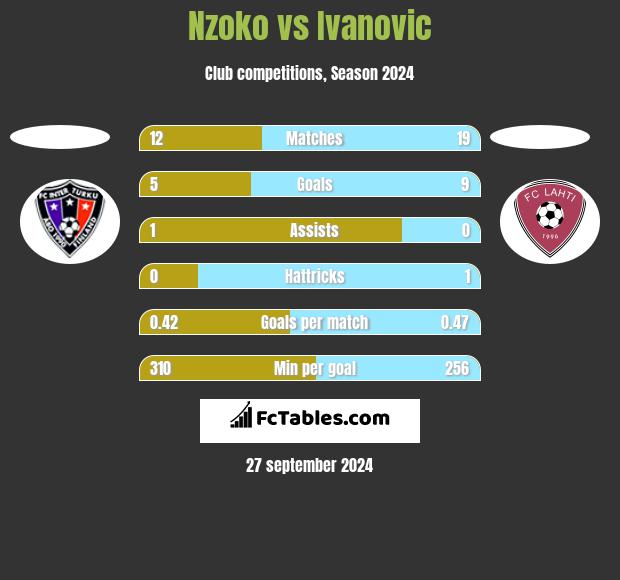 Nzoko vs Ivanovic h2h player stats