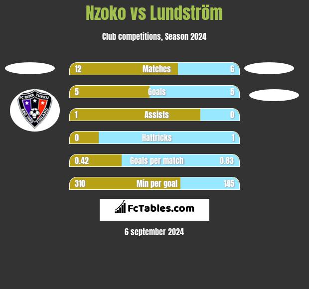 Nzoko vs Lundström h2h player stats