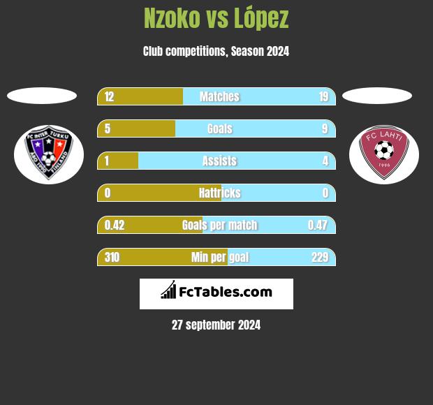 Nzoko vs López h2h player stats