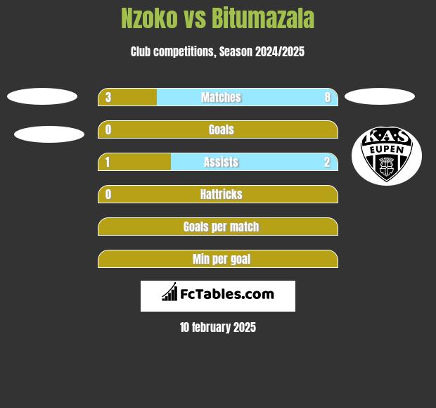 Nzoko vs Bitumazala h2h player stats