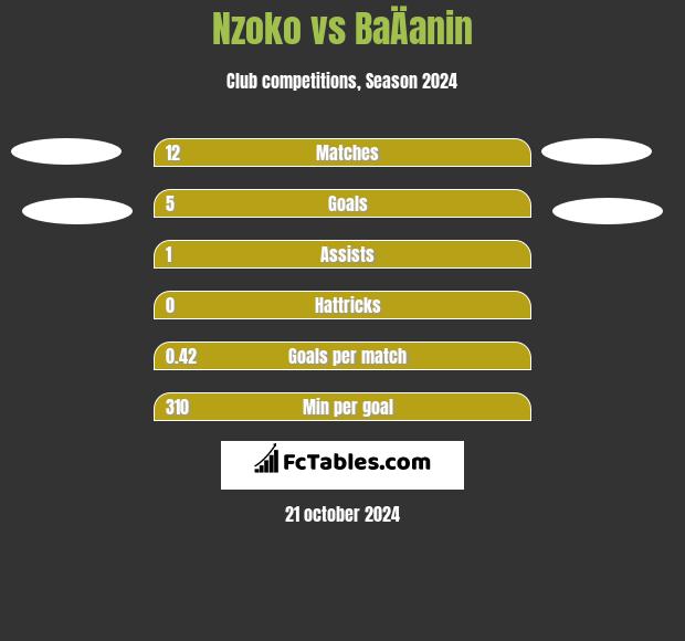 Nzoko vs BaÄanin h2h player stats