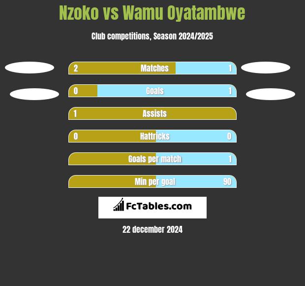 Nzoko vs Wamu Oyatambwe h2h player stats