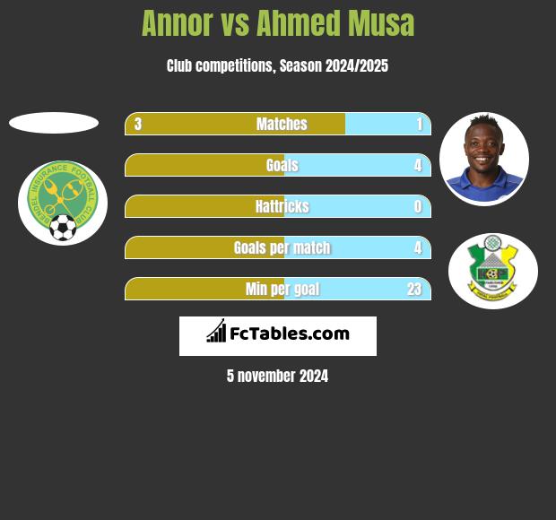 Annor vs Ahmed Musa h2h player stats