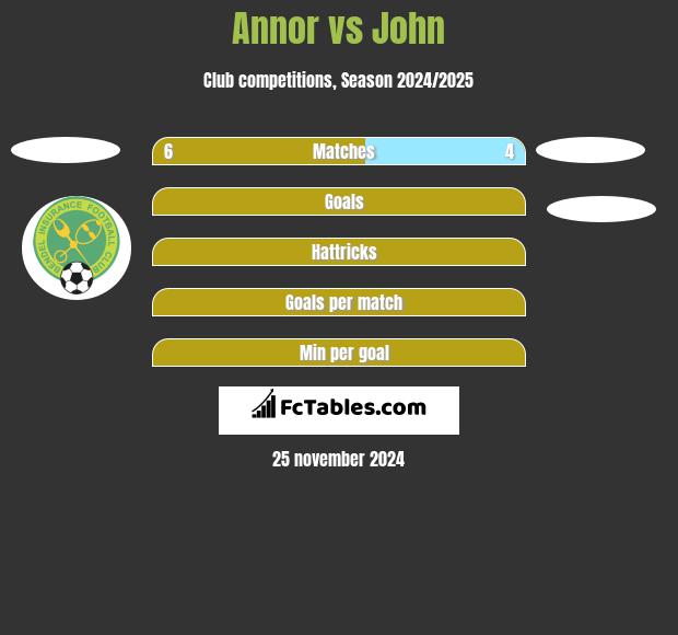 Annor vs John h2h player stats